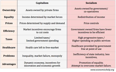 Main Difference Between Capitalism And Socialism