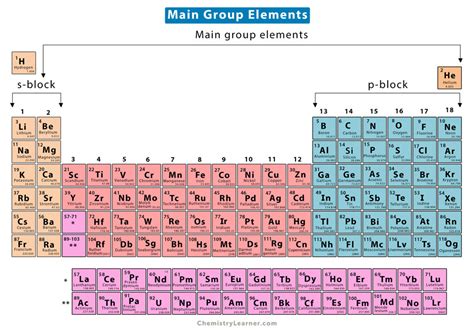 main group representative elements