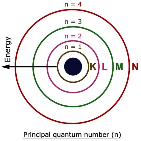 main quantum number