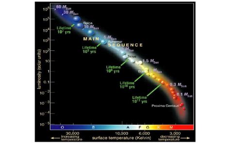main sequence