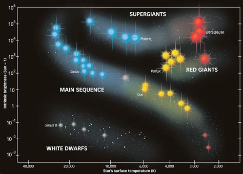 Main Sequence Star Chart