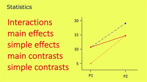 Read Main Effects Vs Simple Effects University Of Pittsburgh 