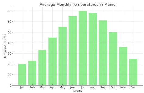 maine temperature