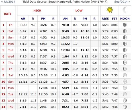 Maine Tides Chart