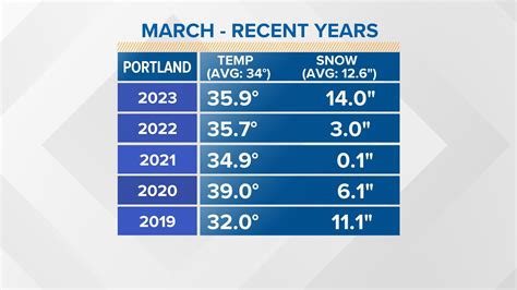 maine total snowfall