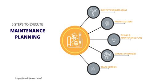 Maintenance Planning Maintenance Management