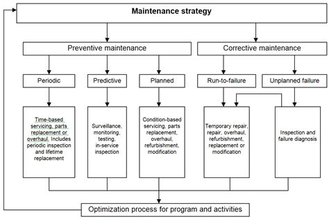 Maintenance Strategy Advertisement Example