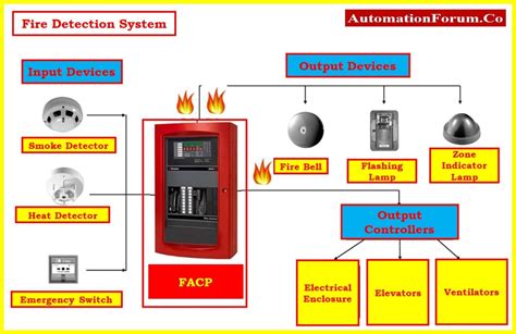 Maitainance Of Fire Control Systems