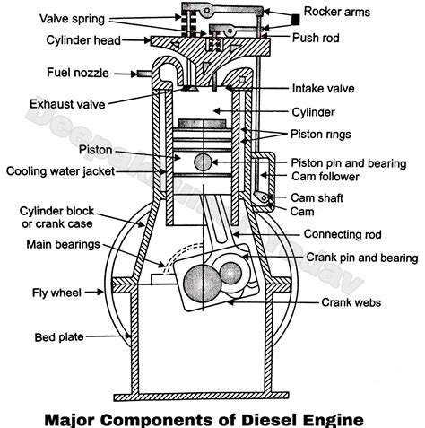 major components of diesel engine