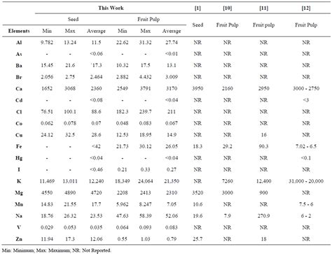 Read Online Major Minor And Trace Element Analysis Of Baobab Fruit 