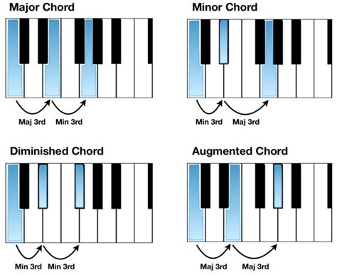 Read Online Major Minor Diminished And Augmented Chords 