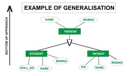 Make A Generalization For Each Set Of Polygons