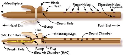 Make A Native American Flute