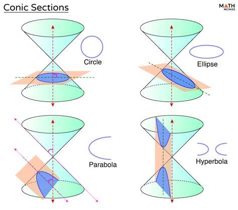 make a picture with conic sections