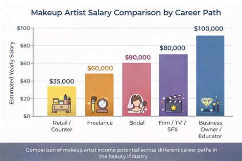 Makeup Designer Salary