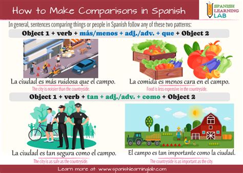 Making Comparisons In Spanish The City Vs The Tan Como Vs Tanto Como Worksheet - Tan Como Vs Tanto Como Worksheet