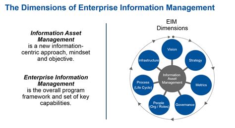 Making Enterprise Information Management Eim Work For Business A Guide To Understanding Information As An Asset