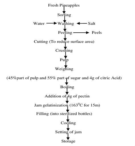 making pineapple jam flow chart