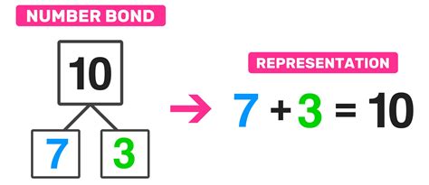 Making Sense Of Number Bonds How To Teach Subtraction Using Number Bonds - Subtraction Using Number Bonds