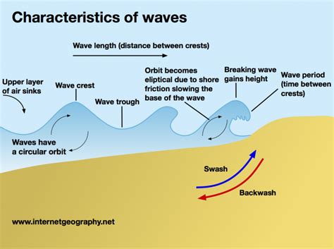 Making Waves Explaining How An Ocean Wave Works Waves Science Experiments - Waves Science Experiments
