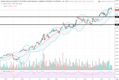 Malaysia Fcpo Chart