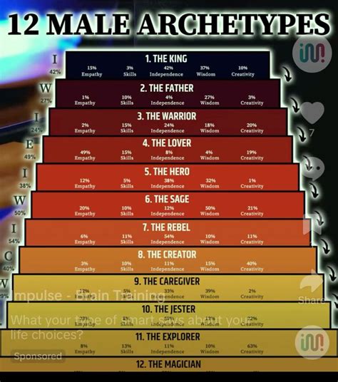 Male Archetype Test