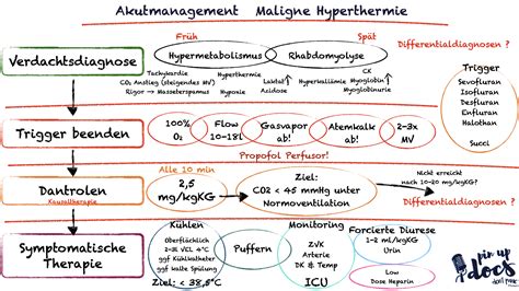 maligne hyperthermie
