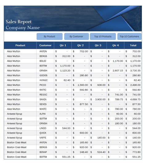 Mall Central Com Sales Report