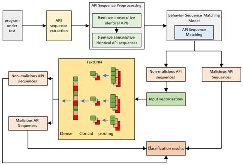 Read Malware Detection Using Assembly And Api Call Sequences 