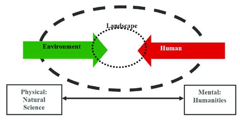 Man And Environment Relationship