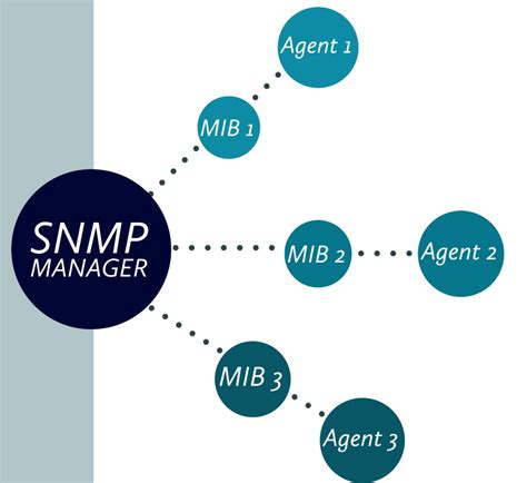 Management Information Base
