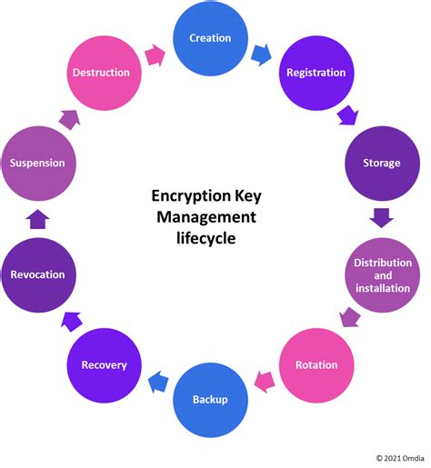 Management Of Native Encryption
