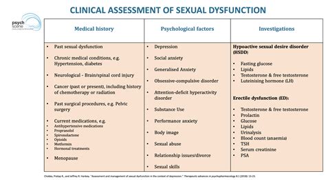 Management Of Sexual Dysfunction In Men And Women An Interdisciplinary Approach