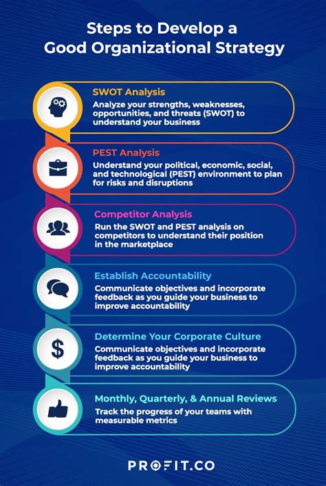 management of strategy