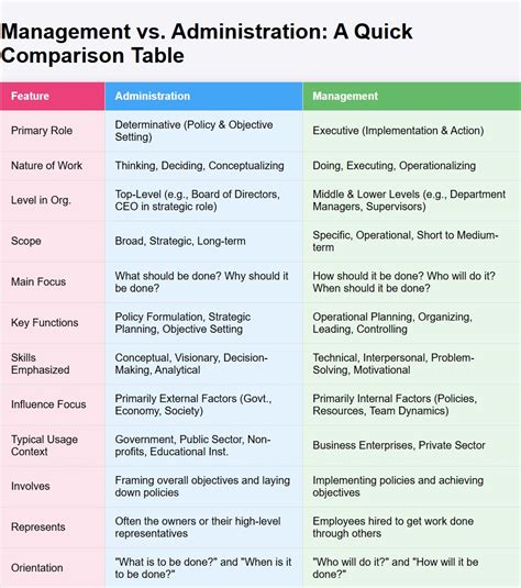 Management Vs Administration