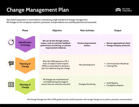 Read Management Of Change Documentation 