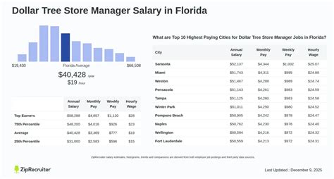 Manager Dollar Tree Salary