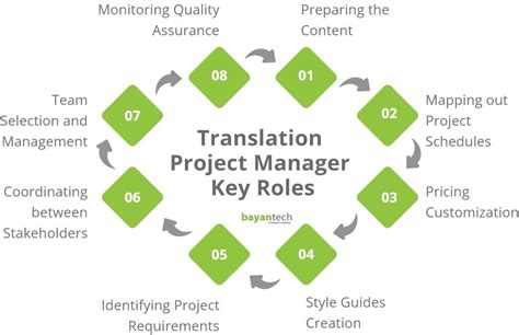 manager translation