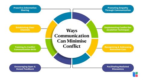 Managing Conflict Through Communication Plus