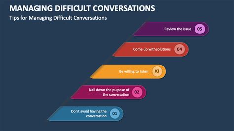 Managing Difficult Conversations Harvard