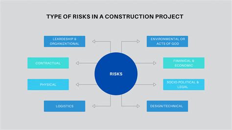 Managing Risk In Construction Projects