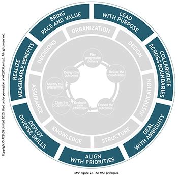 Managing Successful Programmes