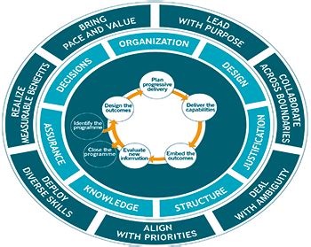 Download Managing Successful Programmes 