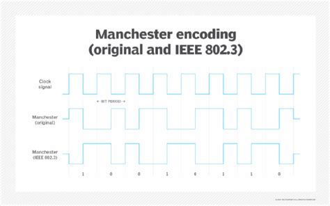 Manchester Encoding Online