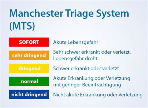 Manchester Triage System