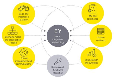 Mand A Integration: How To Do It