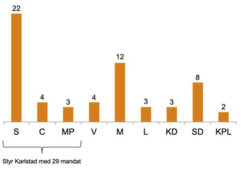 mandatfördelning 2022