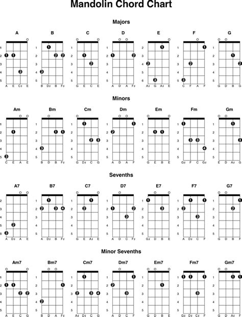 Mandolin Chords In Common Keys Common Chord Progressions I Iv V7 Vi Music Stand Chord Charts 4