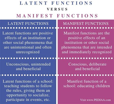 Manifest Latent And Dysfunction