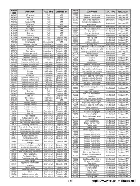 Manitou Dtc Codes